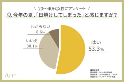 <20~40代女性に調査> 今年の夏、半数以上が日焼けを実感! 「この秋に注力したいスキンケア」気になる1位は?
