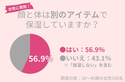 56.9%が顔と体を別のアイテムで保湿。時短と高コスパも実現する最強ケアを紹介!