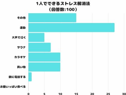 【調査レポート】短時間で1人でできるストレス解消法は?1位「運動」でした!
