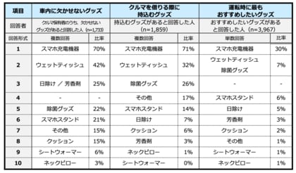車内に欠かせないグッズ、7割が「スマホ充電機器」と回答 クルマを借りる際に持込むグッズも「スマホ充電機器」がトップ!