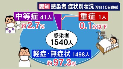 ワクチン2度接種しても…オミクロン株 9割が“ブレイクスルー感染” 中等症・重症患者数は減少するも