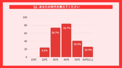 不動産一括査定サイトの利用経験者を対象とした実態調査【2025年10月】