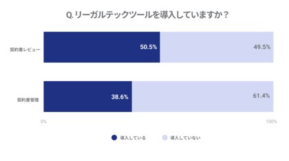 <企業法務のDX推進に関する意識調査>