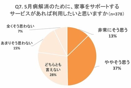 Oisixが「5月病」の実態を調査 60%が十分な休息を取れていないことが判明 最大の要因は「仕事や家事に追われていた」 50%が家事サポートサービスの利用意向有