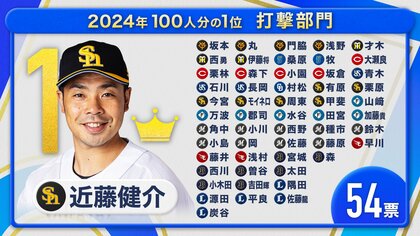 【プロ野球100人分の1位】打撃No.1はソフトバンク・近藤健介選手　「どうやって抑えていいか分からない」「単打だったら僕の勝ち」現役選手100人に独自調査2024