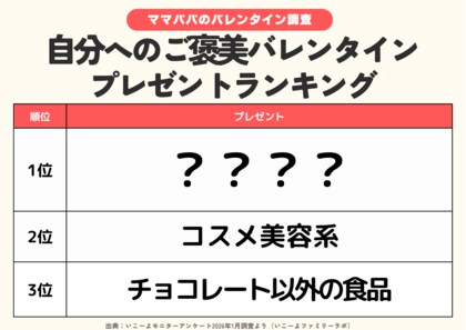 発表！ママパパが自分に贈るバレンタインプレゼントランキング　“自分へご褒美”を贈るママ・パパは約2割　人気はやっぱり「チョコ」／ファミリーの2月の過ごし方トレンド調査第5弾