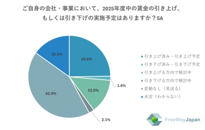 【中小・零細企業、個人事業主を対象とした実態調査】中小企業/零細企業の従業員・代表取締役、個人事業主436人を対象 「2025年賃上げ状況に関するアンケート」を実施