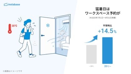 【インスタベース調査】猛暑の夏、ほしいのは「涼しい行きつけ」利用者の4人に1人が、涼しく過ごせる新たな場所を探している
