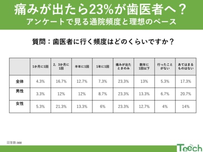 『痛みが出たら歯医者に行く』が23%!アンケートで見る通院頻度と理想のペース