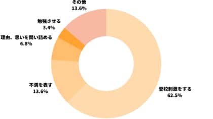 自殺が多い夏休み明け。「学校行きたくない」発言の子どもにするべきではなかった対応「登校刺激」「不満を表す」が計76.1%