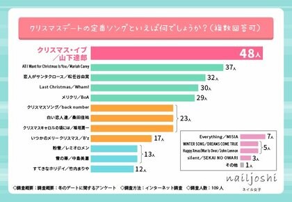 クリスマス直前!冬デートで最も気合いを入れるポイントランキング!【冬のデートに関する調査】