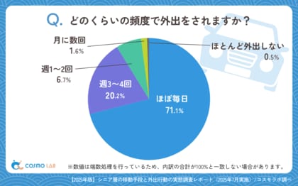 【シニア最新調査】シニアが求める移動支援サービスについて調査～月3,000円以内が理想という結果に！