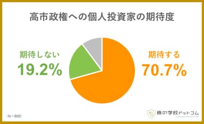 【高市政権への期待度】個人投資家の7割が今後の経済政策に「期待する」。ベテランほど期待が高く、女性の期待は低い