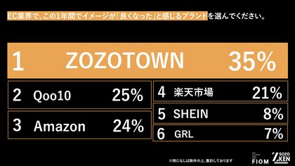 Z世代はもうECで「ただの買い物」をしない！1位『ZOZOTOWN』(35%)、2位『Qoo10』(25%)の異なる支持理由をZ-SOZOKEN（Z世代創造性研究所）が第3弾インサイトサマリーを公開。