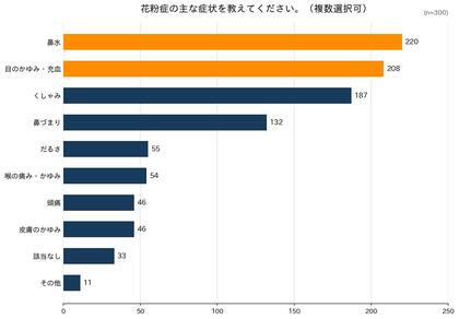 「職場で症状が悪化する」8割近く、集中力低下は約6割に――空気清浄機・加湿など職場への環境改善ニーズが急増