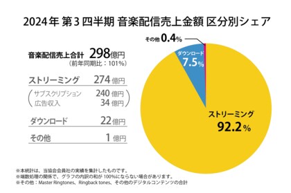 2024年第3四半期の音楽配信売上は298億円。うち、ストリーミングは274億円と引き続きシェア9割超え