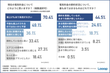 【10月までで補助金が終了/1年で最も電気代への意識が高まる今】約7割の主婦が「現在の電気料金は負担が大きい」