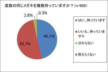 【メガネの使用に関する調査】複数のメガネを持つ71.5％が「同じ度数のメガネでも見え方が違う」ことを経験　そのメガネレンズ、本来の性能を発揮していますか？