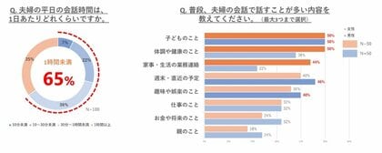 【ファンケル】更年期に関する夫婦の会話実態を調査 “更年期を乗り越える「カギ」は夫婦の会話”