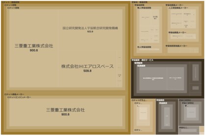 経済予測プラットフォーム『xenoBrain』、データ可視化ツールを用いた宇宙開発業界のカオスマップを公開