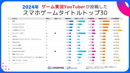 スパイスマート調査:2024年の国内スマホゲーム実況YouTuberトレンド分析