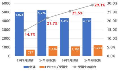 FPキャンプ:FP1級学科試験に占める受講生割合は29%、合格率は全体の4.7倍の75%/FP2級試験の合格率は学科試験・実技試験ともに9割超