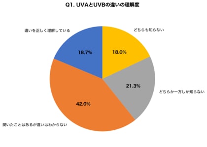 【夏至直前調査】紫外線量年間ピークなのに「UVAとUVBの違い」を理解している人は18.7%、PA表記の意味を正しく答えられた人はわずか14.0%