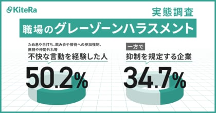 【職場のグレーゾーンハラスメント実態調査実施】ため息や舌打ち、飲み会や接待への参加強制、無視や仲間外れ等不快な言動を経験した人が5割強、抑制を規定する企業3割程度