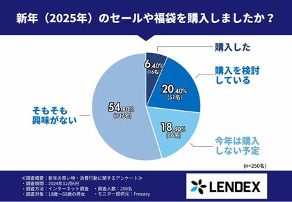 18~60歳の男女に聞いた!新年のセールや福袋に関わる消費行動調査!最も後悔したことは〇〇?