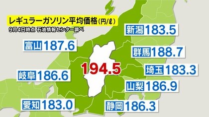 安さ求め…ガソリン“越県給油”に知事「由々しき事態」全国一高い長野県194.5円「物流経路や企業間競争に課題」