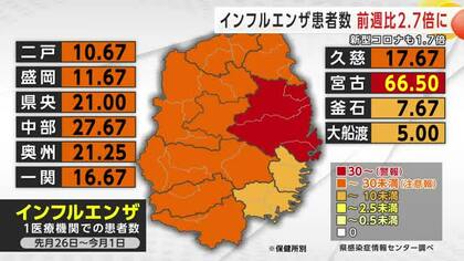 インフルエンザ患者数が急拡大、前週比2.7倍に　新型コロナも1.7倍　岩手県