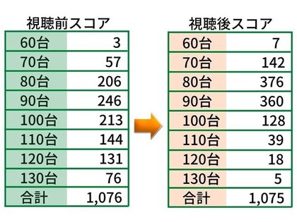Youtubeのゴルフレッスンチャンネルを見て本当にうまくなった人いますか と1000人に聞いてみたらスコアと飛距離に驚きの結果が
