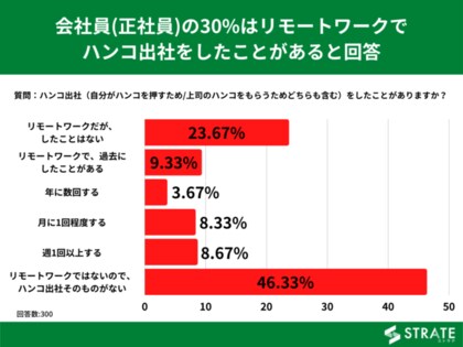リモートワークをする会社員 正社員 の16 が週1回以上ハンコ出社をしていると回答 ハンコ出社に関するアンケート