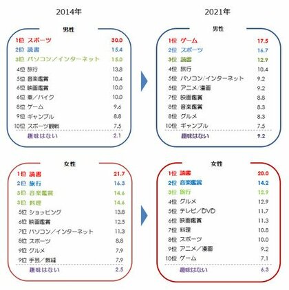 7年間で男性の趣味が多様化する一方 趣味はない 人が4倍強へ増加 趣味に関するアンケート調査 21年版