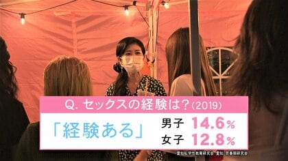 性への関心、二極化…女子高校生17.7%「会ったその日にする」保健体育