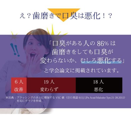舌苔や膿詮 臭い玉 が原因の喉口臭 R の認知度調査