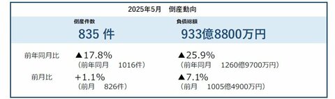 2025年5月の企業倒産は835件 倒産件数、3年1カ月ぶりに前年を下回る緩やかな増加ペースは継続 ― 全国企業倒産集計2025年5月報