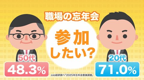 会社の忘年会「参加したい」20代の7割が賛成 一方で上の世代は消極的？「お金も気も体も使う」「社内の人と交流したい」世代間のギャップを調査
