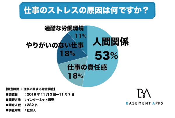 ストレス社会で働く社会人たちが影響を受けているストレス要因は 社会人の５３ は人間関係からストレスを受けていると回答 ストレス フリーに働くためにできることは