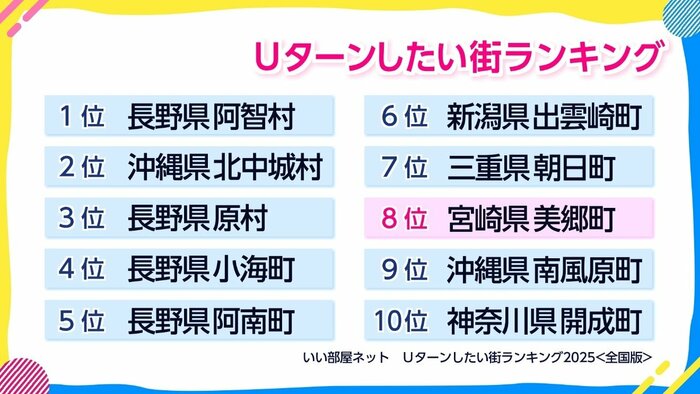 （Uターンしたい街ランキング）