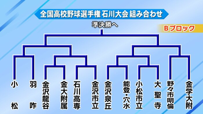 Bブロック