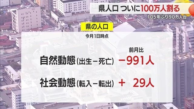 前月比で自然動態991人減・社会動態29人増…962人減少で人口99万9378人に(5月1日時点)
