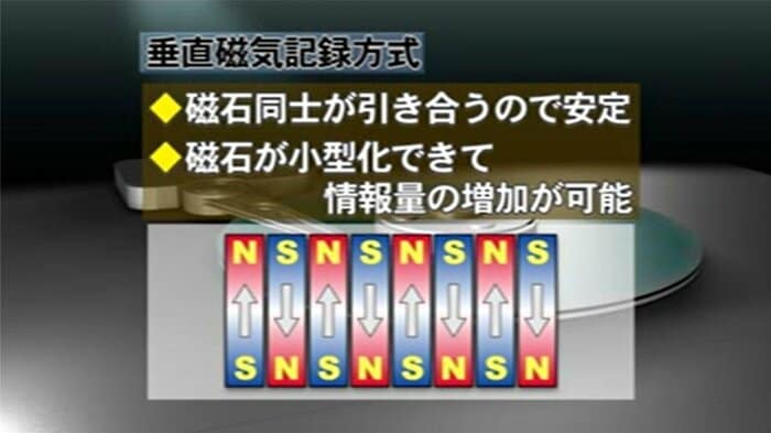 従来の「水平磁気記録方式」では磁石の極同士で反発しエラーが起きやすかった