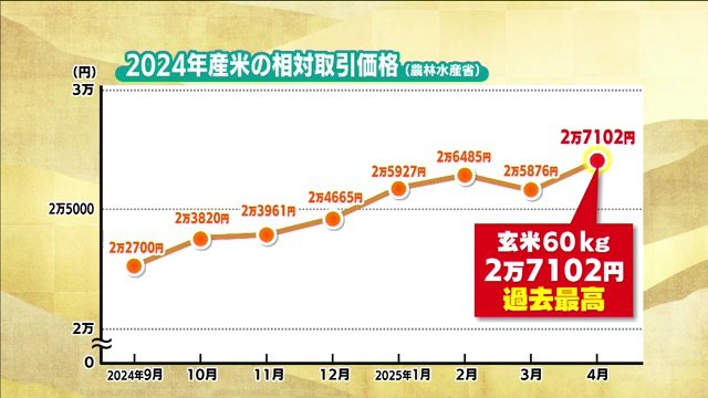 2024年産米の相対取引価格(農林水産省)