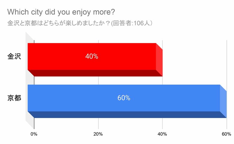 金沢は京都を超えるのか?インバウンド観光客が金沢を選ぶ理由【調査結果発表】