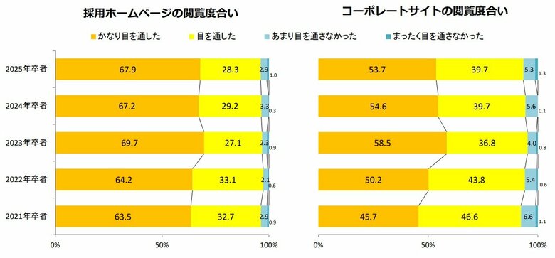 【2025年卒】採用ホームページに関する調査（キャリタス）
