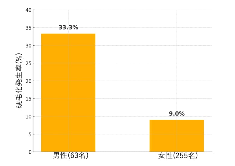 「脱毛で毛が濃くなる」硬毛化の副作用、男性は女性の約3.7倍のリスク