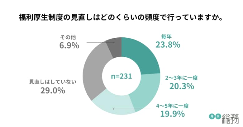 総務が利用を推奨する福利厚生と実際の利用率にギャップ。「リスキリング」や「ウェルビーイング」に関する制度の利用に伸び悩む。約3割は制度の見直しを実施せず