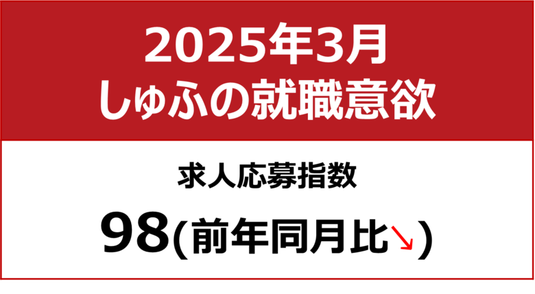 【しゅふの就職意欲調査 2025年3月】しゅふ求人の応募指数98／応募数、10ヶ月ぶりに過去最多を更新