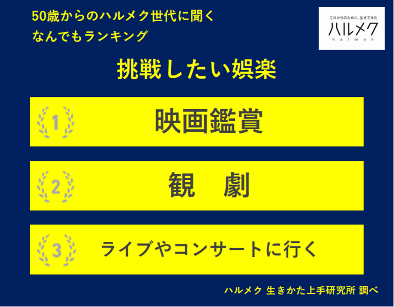【50歳からのハルメク世代に聞く なんでもランキング】50歳以上の女性が選ぶ「挑戦したい娯楽（遊び・エンタメ）」